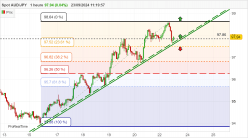 AUD/JPY - 1H