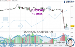 EUR/CAD - 15 min.