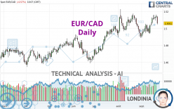 EUR/CAD - Daily