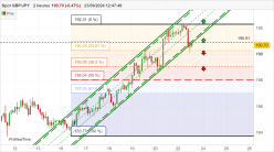 GBP/JPY - 2 Std.