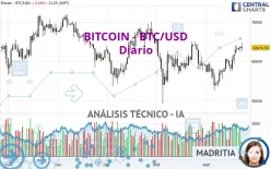 BITCOIN - BTC/USD - Täglich