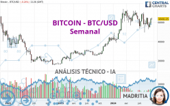 BITCOIN - BTC/USD - Wöchentlich