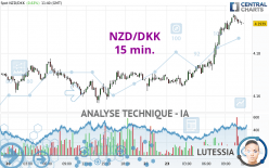 NZD/DKK - 15 min.