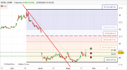 INTEL CORP. - 4 Std.