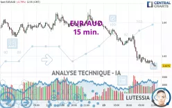 EUR/AUD - 15 min.