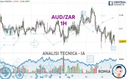 AUD/ZAR - 1H