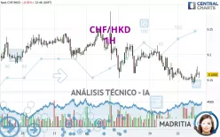 CHF/HKD - 1H