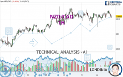 NZD/CAD - 1H