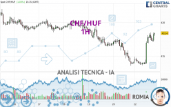 CHF/HUF - 1H