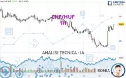 CHF/HUF - 1H