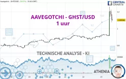 AAVEGOTCHI - GHST/USD - 1 uur