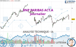 BNP PARIBAS ACT.A - Daily