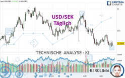 USD/SEK - Dagelijks