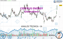 CENTRUS ENERGY - Giornaliero