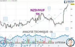 NZD/HUF - 1H