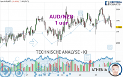 AUD/NZD - 1 uur