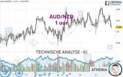 AUD/NZD - 1H