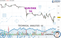 EUR/DKK - 1H