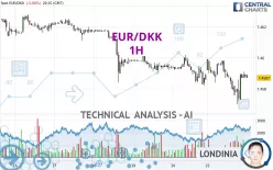 EUR/DKK - 1H