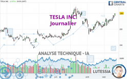 TESLA INC. - Journalier