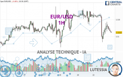 EUR/USD - 1 uur