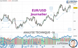 EUR/USD - Giornaliero