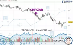 CHF/ZAR - 1H