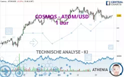 COSMOS - ATOM/USD - 1 uur