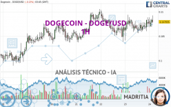 DOGECOIN - DOGE/USD - 1 Std.