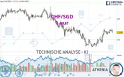 CHF/SGD - 1 uur