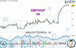 GBP/HUF - 1H