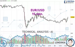 EUR/USD - 15 min.