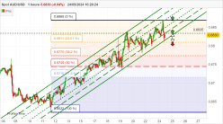 AUD/USD - 1 Std.