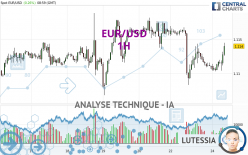 EUR/USD - 1 uur