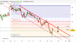 EUR/AUD - 2 Std.