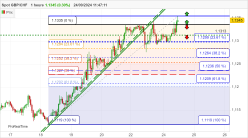 GBP/CHF - 1 Std.