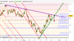 EUR/JPY - 4H