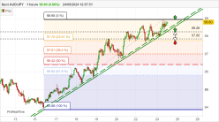 AUD/JPY - 1H