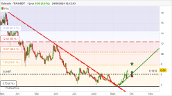 CELESTIA - TIA/USDT - Daily