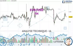 EUR/USD - 1H