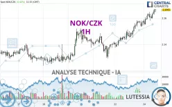 NOK/CZK - 1H