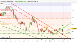 DOGECOIN - DOGE/USD - Giornaliero