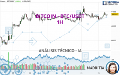 BITCOIN - BTC/USDT - 1 uur