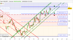 CAD/JPY - 2 Std.