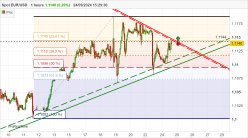 EUR/USD - 1 uur