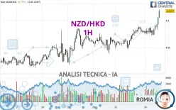 NZD/HKD - 1 uur