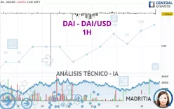 DAI - DAI/USD - 1H