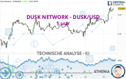 DUSK NETWORK - DUSK/USD - 1 uur