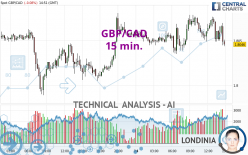 GBP/CAD - 15 min.