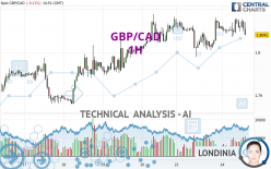 GBP/CAD - 1H